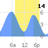 Howland Island tide chart for Tuesday, December 14, 2021
