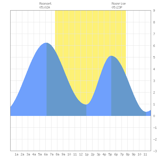 Howland Island tide chart for Wednesday, December 15, 2021