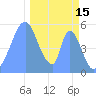 Howland Island tide chart for Wednesday, December 15, 2021