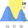 Howland Island tide chart for Thursday, December 16, 2021