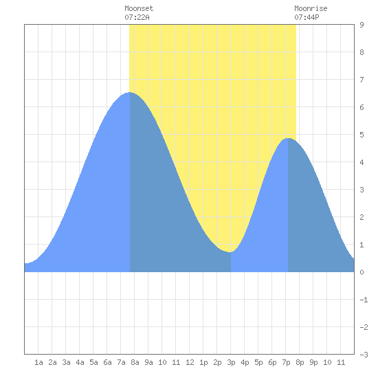 Howland Island tide chart for Saturday, December 18, 2021