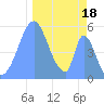 Howland Island tide chart for Saturday, December 18, 2021