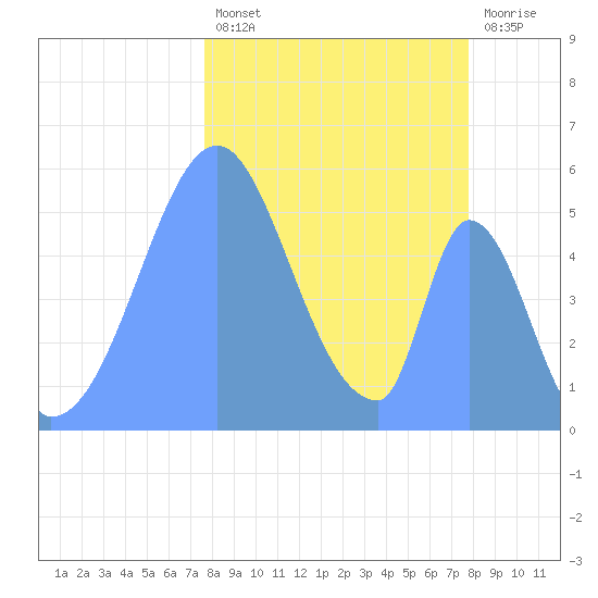 Howland Island tide chart for Sunday, December 19, 2021