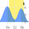 Howland Island tide chart for Wednesday, December 1, 2021