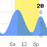 Howland Island tide chart for Monday, December 20, 2021