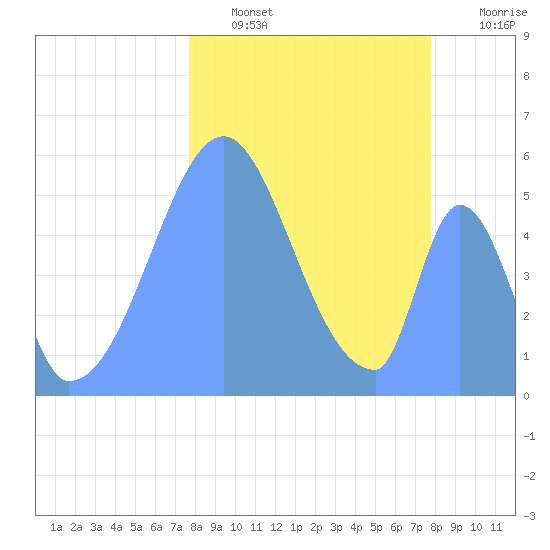 Howland Island tide chart for Tuesday, December 21, 2021