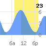 Howland Island tide chart for Thursday, December 23, 2021