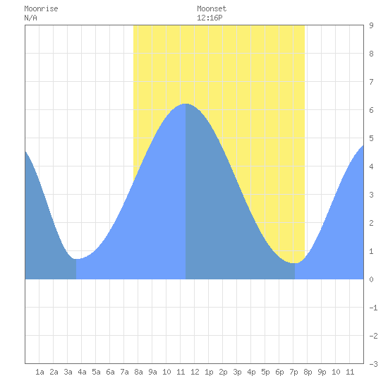Howland Island tide chart for Friday, December 24, 2021