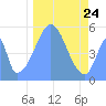 Howland Island tide chart for Friday, December 24, 2021