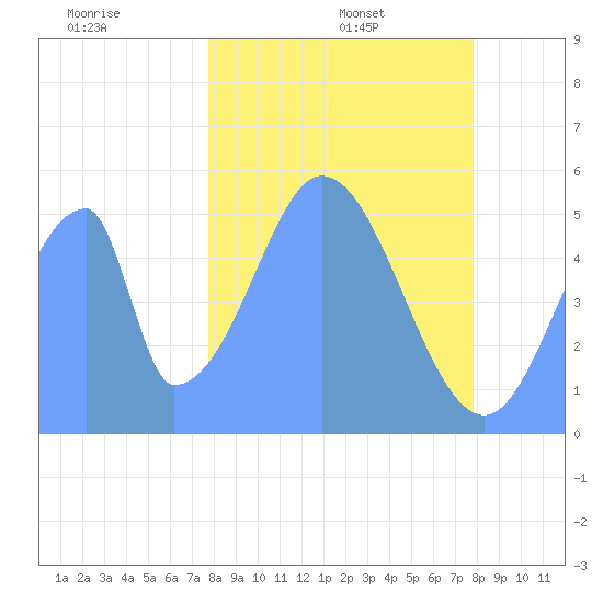 Howland Island tide chart for Sunday, December 26, 2021