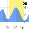 Howland Island tide chart for Sunday, December 26, 2021
