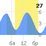 Howland Island tide chart for Monday, December 27, 2021