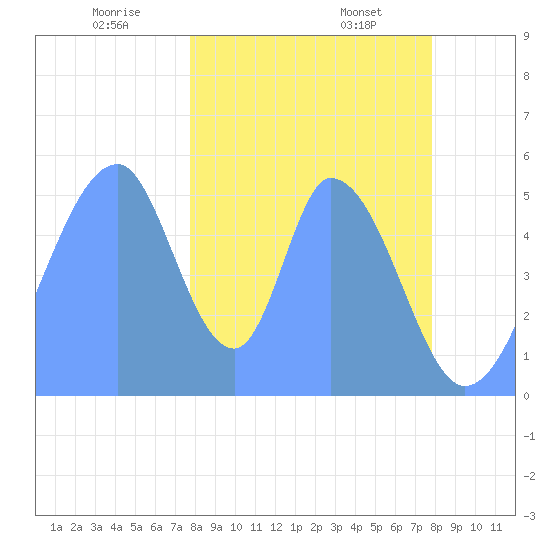 Howland Island tide chart for Tuesday, December 28, 2021