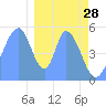 Howland Island tide chart for Tuesday, December 28, 2021