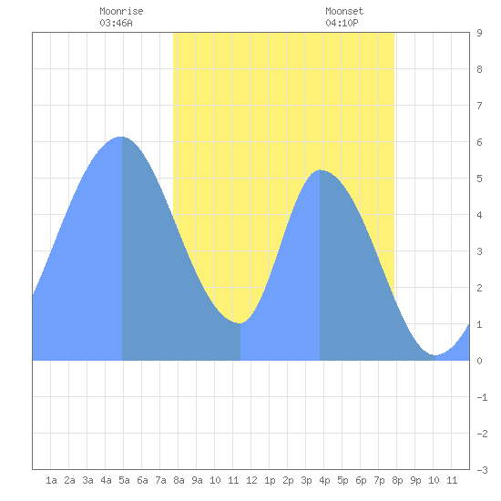 Howland Island tide chart for Wednesday, December 29, 2021