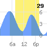 Howland Island tide chart for Wednesday, December 29, 2021