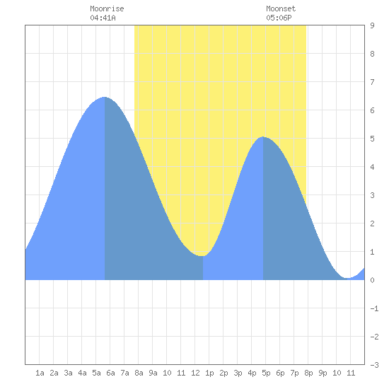 Howland Island tide chart for Thursday, December 30, 2021