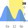 Howland Island tide chart for Thursday, December 30, 2021