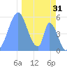 Howland Island tide chart for Friday, December 31, 2021