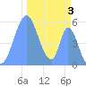 Howland Island tide chart for Friday, December 3, 2021