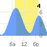 Howland Island tide chart for Saturday, December 4, 2021
