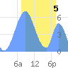 Howland Island tide chart for Sunday, December 5, 2021