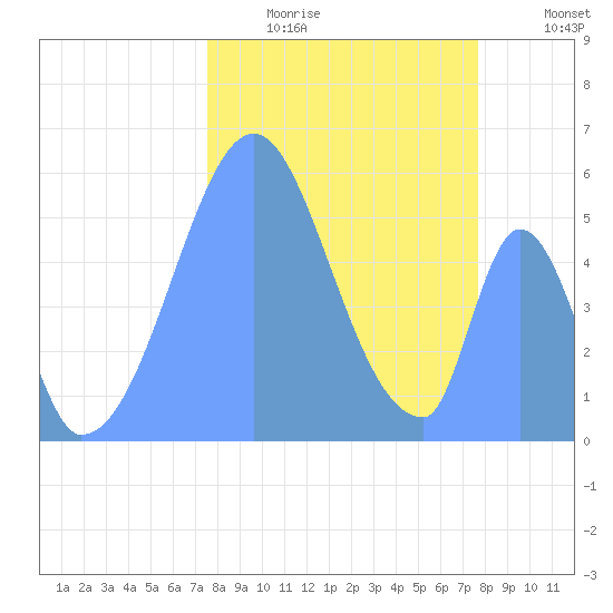 Howland Island tide chart for Monday, December 6, 2021