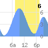 Howland Island tide chart for Monday, December 6, 2021