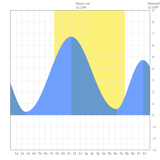Howland Island tide chart for Tuesday, December 7, 2021