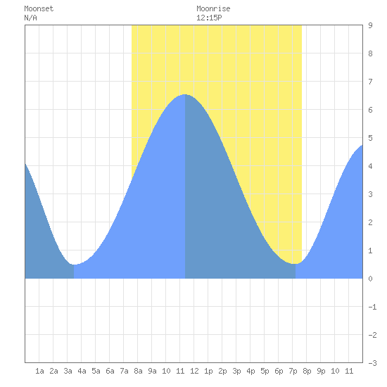 Howland Island tide chart for Wednesday, December 8, 2021