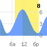 Howland Island tide chart for Wednesday, December 8, 2021
