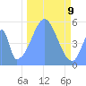 Howland Island tide chart for Thursday, December 9, 2021