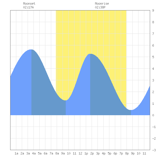 Howland Island tide chart for Monday, January 10, 2022