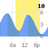 Howland Island tide chart for Monday, January 10, 2022