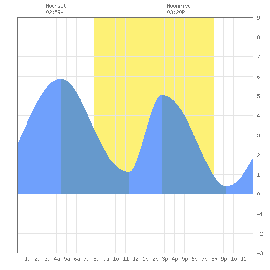 Howland Island tide chart for Tuesday, January 11, 2022