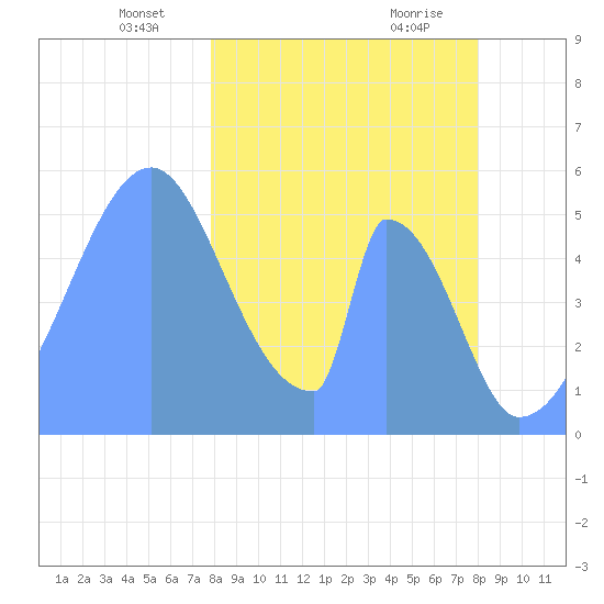 Howland Island tide chart for Wednesday, January 12, 2022