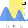 Howland Island tide chart for Wednesday, January 12, 2022
