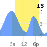 Howland Island tide chart for Thursday, January 13, 2022