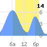 Howland Island tide chart for Friday, January 14, 2022