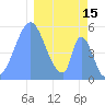 Howland Island tide chart for Saturday, January 15, 2022