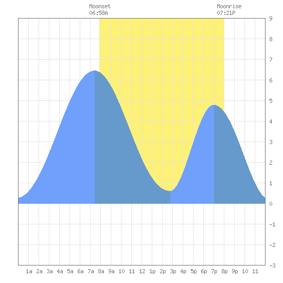 Howland Island tide chart for Sunday, January 16, 2022