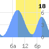 Howland Island tide chart for Tuesday, January 18, 2022
