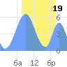 Howland Island tide chart for Wednesday, January 19, 2022