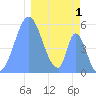 Howland Island tide chart for Saturday, January 1, 2022