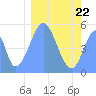 Howland Island tide chart for Saturday, January 22, 2022
