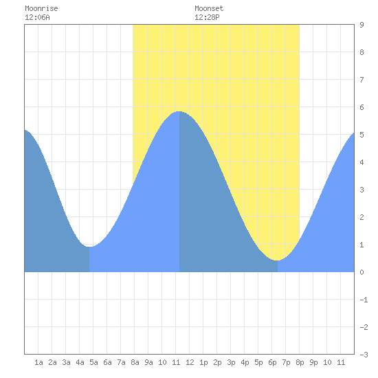 Howland Island tide chart for Sunday, January 23, 2022