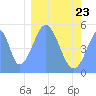 Howland Island tide chart for Sunday, January 23, 2022