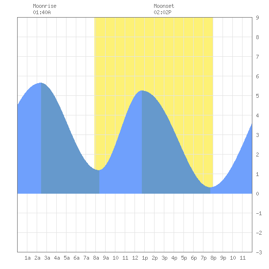 Howland Island tide chart for Tuesday, January 25, 2022