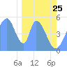 Howland Island tide chart for Tuesday, January 25, 2022