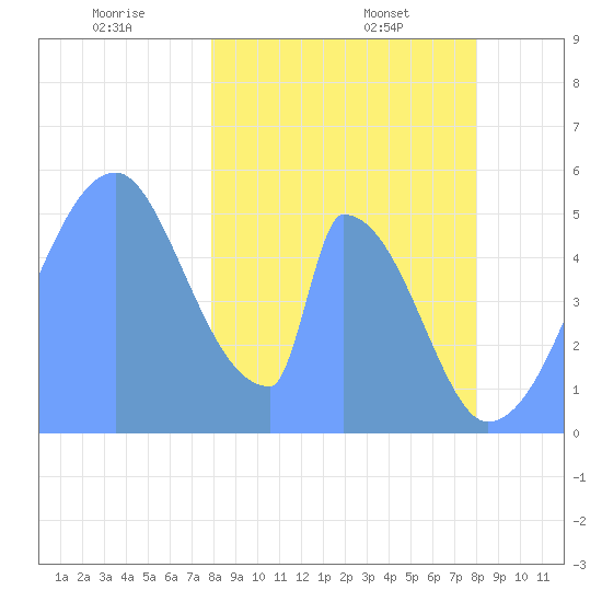 Howland Island tide chart for Wednesday, January 26, 2022